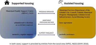 Frontiers | Innovative Housing Policy And (Vulnerable) Residents ...